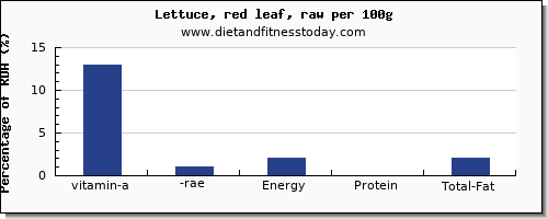 vitamin a, rae and nutrition facts in vitamin a in lettuce per 100g